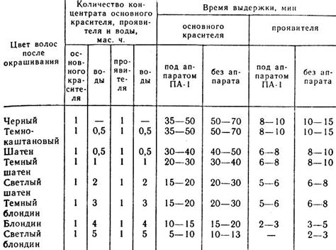 Время выдержки красителя и ополаскивание