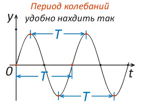 Время измерения и частота проведения