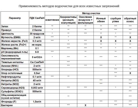 Время и методы очистки