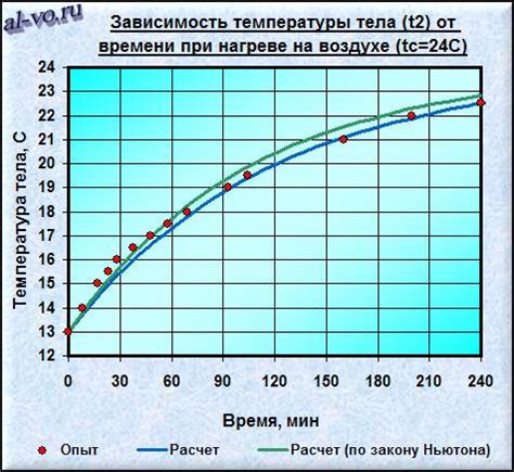 Время приготовления и охлаждения