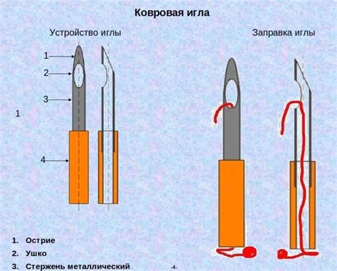 Вставка и закрепление иглы