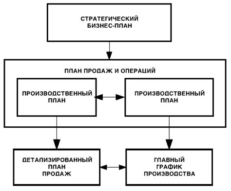 Вторая составляющая: планирование и разработка