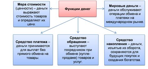 Вторичные функции денег