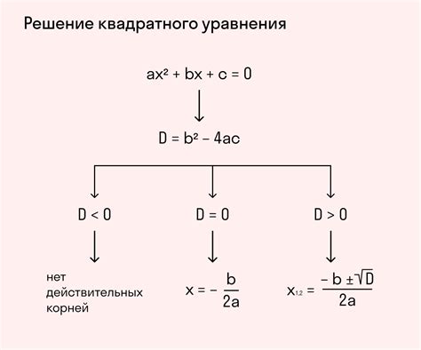 Второй метод нахождения корня квадратного уравнения через дискриминант