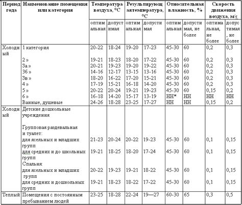 Выберите оптимальные параметры скорости и чувствительности