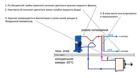 Выберите режим охлаждения