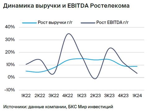 Выбирайте способы с умеренной доходностью