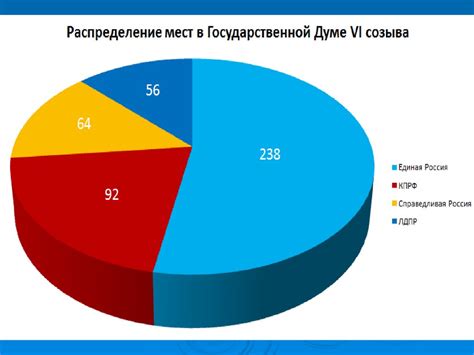 Выборы в Государственную Думу