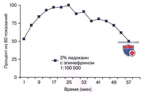 Выбор анестезии в зависимости от процедуры