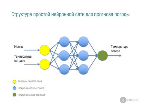 Выбор архитектуры и параметров нейронной сети