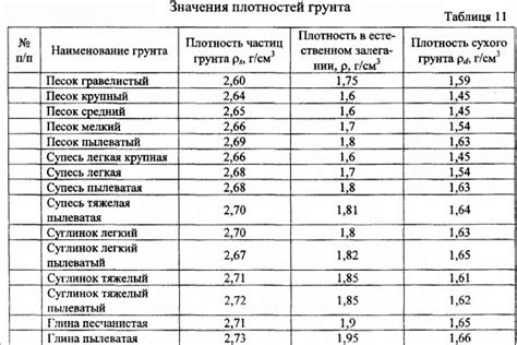 Выбор грунта и его слоевое распределение