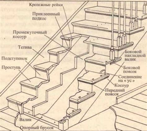 Выбор инструментов для создания ступеней