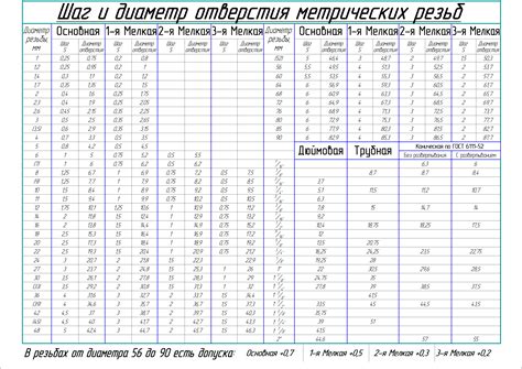 Выбор инструментов и настройка параметров для создания резьбы