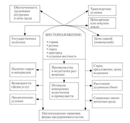 Выбор искусственно создающегося месторасположения