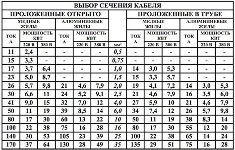 Выбор и подготовка кабеля питания