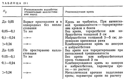 Выбор и подготовка крепления