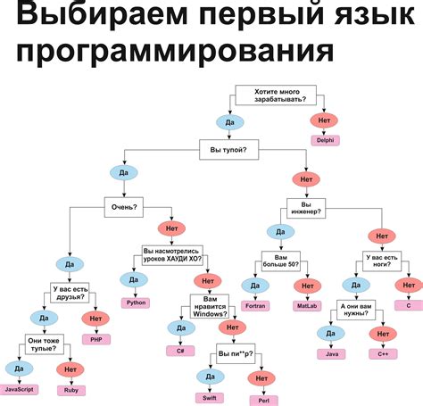 Выбор и подключение платформы программирования