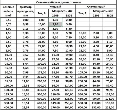 Выбор и расчет сечения провода