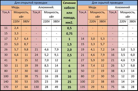 Выбор и расчёт кабеля