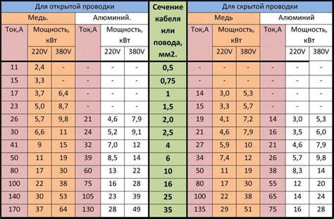 Выбор кабеля питания