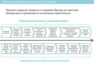 Выбор категории продукта для создания бренда