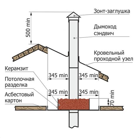 Выбор качественного крепежа для соединения дымохода