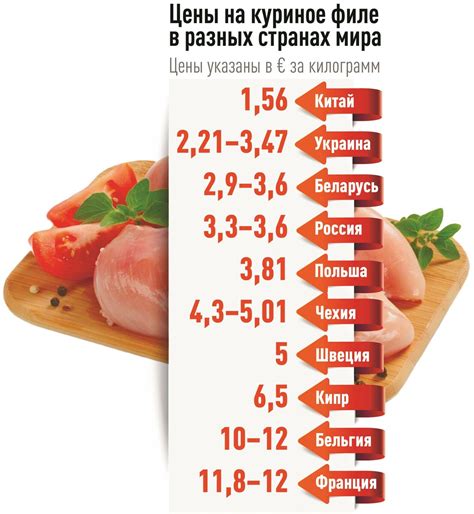 Выбор куриной грудки замороженной