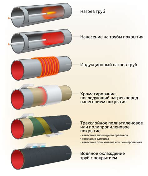 Выбор материала для защиты металлической трубы от коррозии