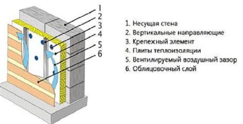 Выбор материалов для вентилируемого фасада