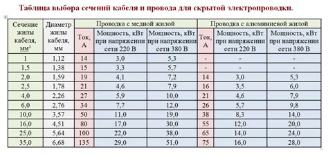 Выбор материалов для заземляющего кабеля