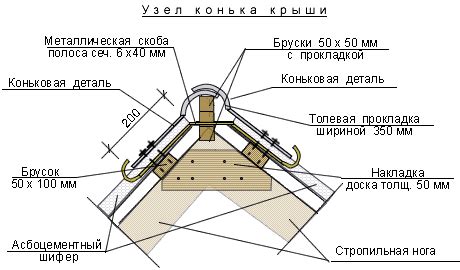 Выбор материалов и инструментов для каркасной крыши