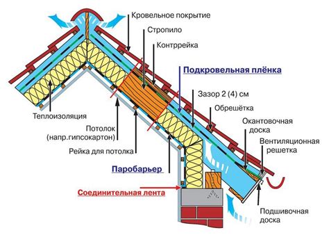 Выбор материалов и конструкции кровли