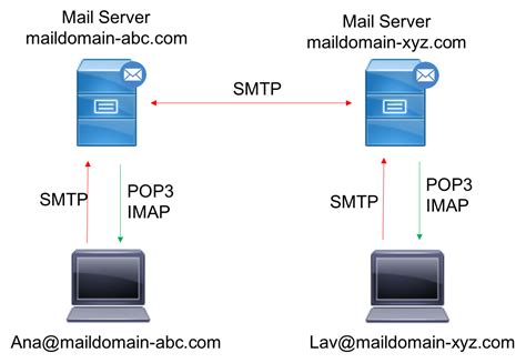 Выбор между POP3 и IMAP