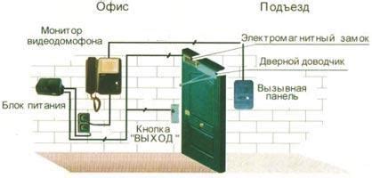 Выбор места для установки домофона