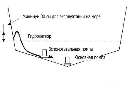 Выбор места установки трюмной помпы