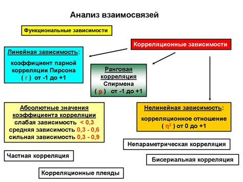 Выбор метода увеличения уклона