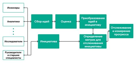 Выбор метрик для измерения прогресса