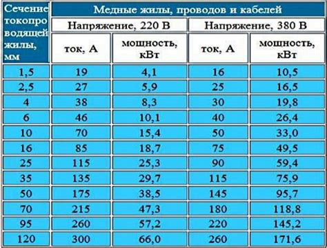 Выбор мощности в зависимости от использования