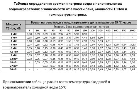 Выбор мощности и уровня нагрева