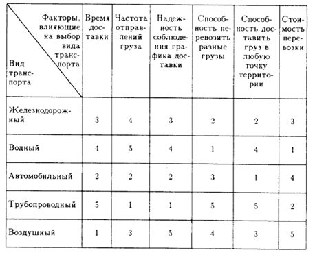 Выбор наиболее удобного транспорта