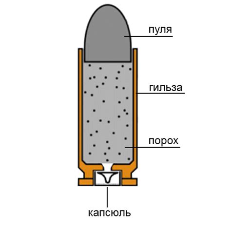 Выбор необходимого патрона