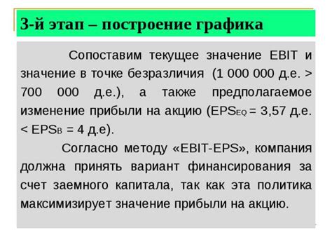 Выбор оптимального источника финансирования