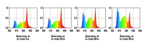 Выбор оптимального спектра для срезов