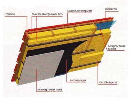 Выбор оптимальной мансардной крыши