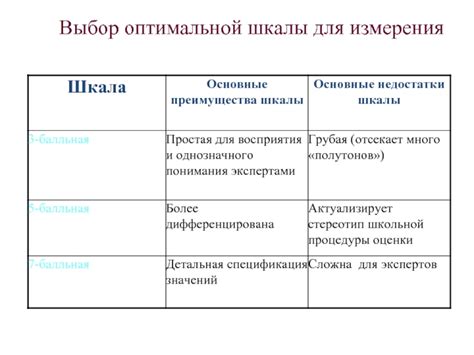 Выбор оптимальной шкалы разрешений