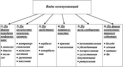 Выбор оптимальных типов коммуникаций