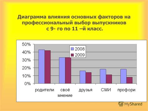 Выбор основных факторов