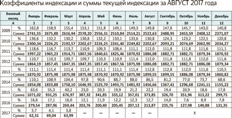 Выбор подходящего значения для коэффициента индексации