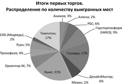 Выбор подходящего типа графика