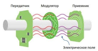 Выбор подходящего энкодера